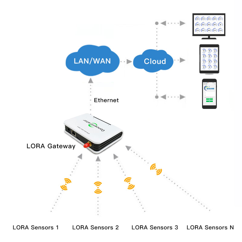 Thingsend ワイヤレス LoRa センサー用 RJ45 ポート付き LoRa WAN/LAN イーサネット ゲートウェイ XZ-DSG1