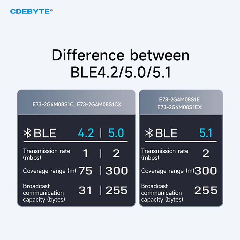 nRF52840/833 BLE モジュール 2.4GHz BLE 4.2/5.0 CDEBYTE E73-2G​​4M08S1CX/EX シリーズ RF トランシーバー トランスミッター レシーバー SoC
