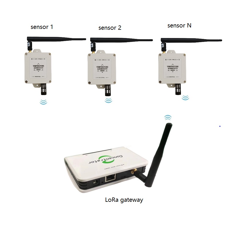 ワイヤレス温湿度データロガーシステム用IoT温湿度センサーとLoRa WAN/LANゲートウェイ