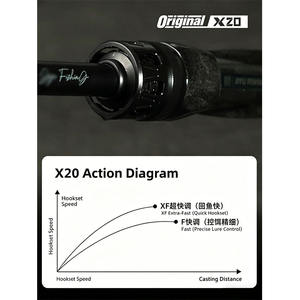 X20シリーズ 2ピース カーボンファイバー製ルアーロッド 1.91m～2.08m 9+1ガイド 軽量スピニング／キャスティングロッド 湖、川、岩場用