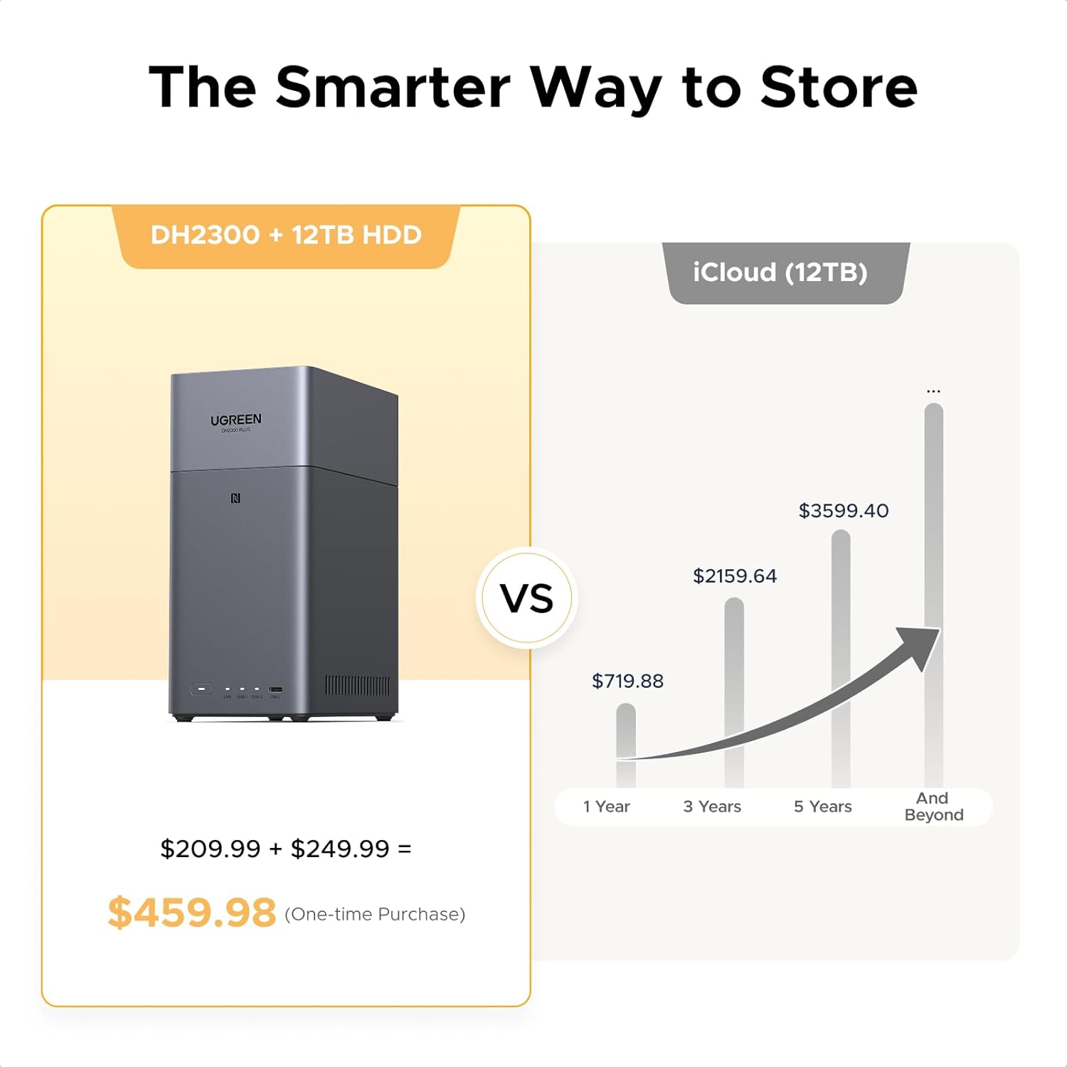 MAF UGREEN NASync DH2300 2 ベイ デスクトップ NAS サポート容量 60TB 8GB LPDDR5 RAM 1GbE 4K 初心者向けネットワーク接続ストレージ