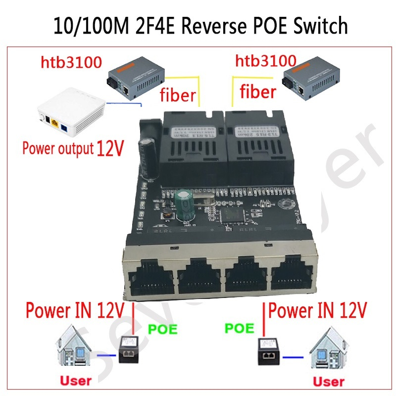 リバース POE スイッチ 2F4E 10/100M ファストイーサネットスイッチコンバータイーサネット光ファイバメディアコンバータ PCBA 12VIN 12VOUT