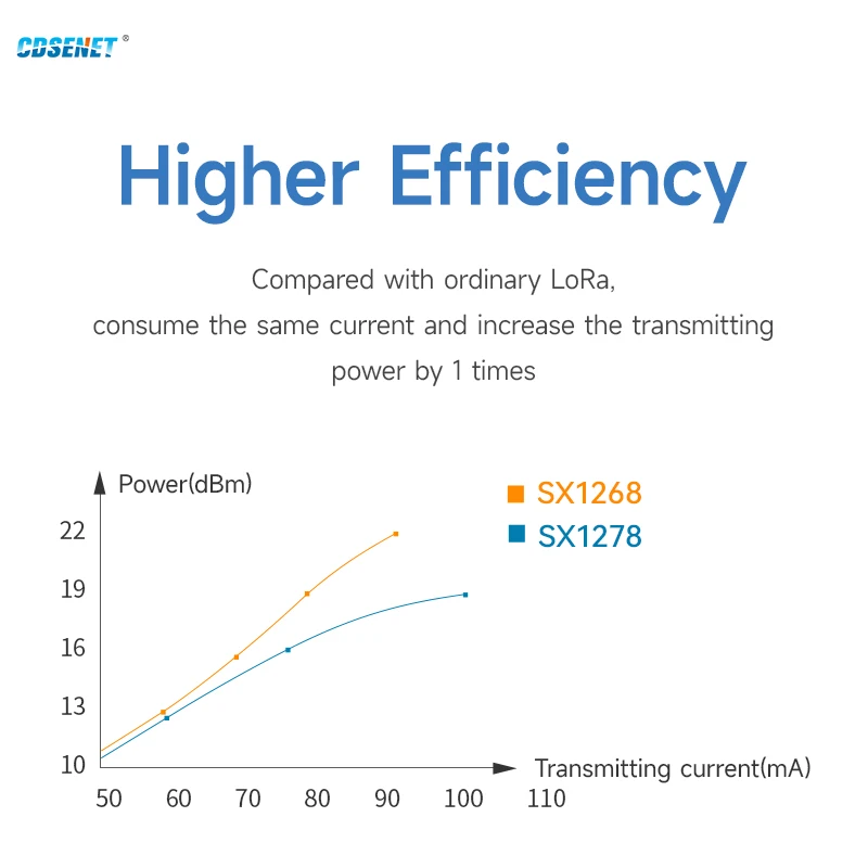 SX1268 433MHz Lora ワイヤレス RF トランシーバー モジュール CDSENET E22-400M33S 低電力 33dbm 長距離 16 キロ SMD /スタンプ穴