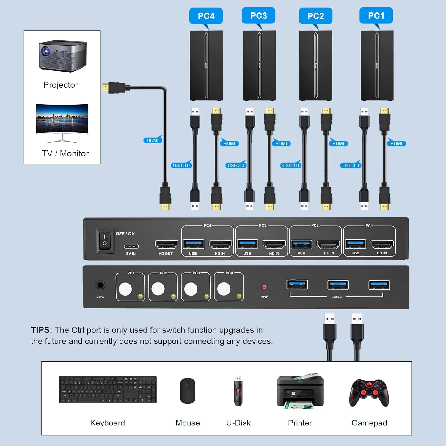 USB3.0 KVMスイッチ HDMI 4K@60Hz 4台のコンピュータ用 1台のモニターを共有 キーボードマウスをサポート ボタンスイッチ プラグアンドプレイ