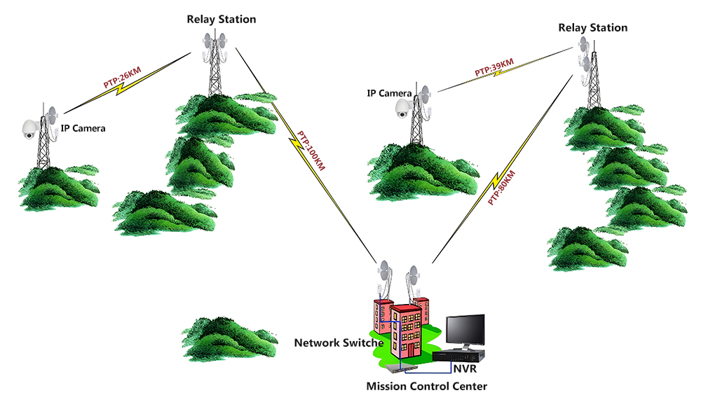 50Km 長距離 5GHz ポイントツーポイント広帯域マイクロ波通信 RJ45 イーサネット無線インターネット アクセス装置